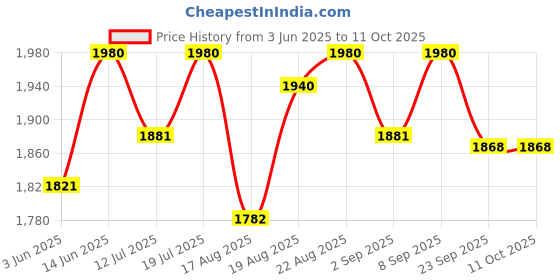 myntra.com Good Vibes Grey & Beige Set of 5 Checked Velvet Square Cushion Covers good vibes Price History Graph from 3 Jun 2025 to 10 Oct 2025