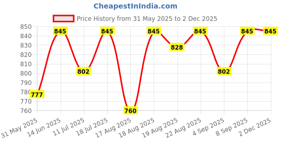 myntra.com Good Vibes Grey & Blue 2 Pieces Floral Embroidered Velvet Rectangle Cushion Covers good vibes Price History Graph from 31 May 2025 to 1 Dec 2025
