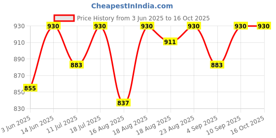myntra.com Good Vibes Grey & Cream-Coloured 3 Pieces Ethnic Motifs Velvet Square Cushion Covers good vibes Price History Graph from 3 Jun 2025 to 15 Oct 2025