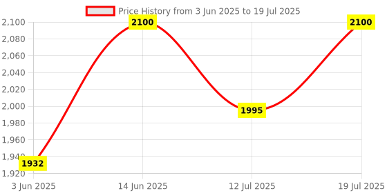 myntra.com Good Vibes Grey & Cream-Coloured Set of 3 Velvet Square Cushion Covers good vibes Price History Graph from 3 Jun 2025 to 12 Jul 2025