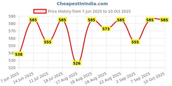 myntra.com Good Vibes Grey & Gold-Toned 3 Pieces Ethnic Motifs Square Cushion Covers good vibes Price History Graph from 7 Jun 2025 to 10 Oct 2025