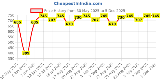 myntra.com Good Vibes Grey & Gold-Toned 3 Pieces Floral Square Cushion Covers good vibes Price History Graph from 30 May 2025 to 5 Dec 2025