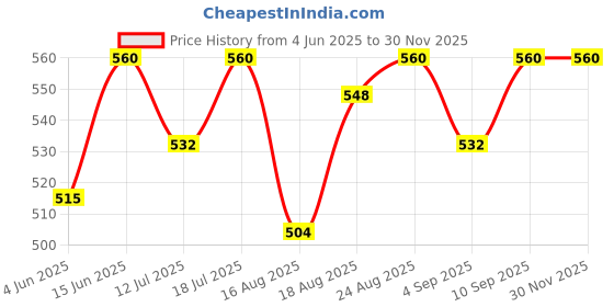 myntra.com Good Vibes Grey & Gold-Toned 3 Pieces Floral Velvet Square Cushion Covers good vibes Price History Graph from 4 Jun 2025 to 29 Nov 2025
