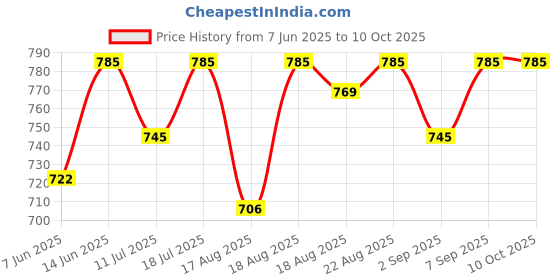 myntra.com Good Vibes Grey & Gold-Toned 5 Pcs Ethnic Motifs Square Cushion Covers good vibes Price History Graph from 7 Jun 2025 to 10 Oct 2025