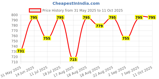 myntra.com Good Vibes Grey & Gold-Toned 5 Pieces Ethnic Motifs Square Cushion Covers good vibes Price History Graph from 31 May 2025 to 10 Oct 2025