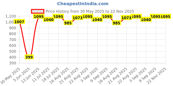myntra.com Good Vibes Grey & Gold-Toned 5 Pieces Floral Jacquard Square Cushion Covers good vibes Price History Graph from 30 May 2025 to 22 Nov 2025