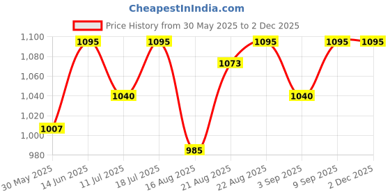 myntra.com Good Vibes Grey & Gold-Toned 5 Pieces Floral Jacquard Square Cushion Covers good vibes Price History Graph from 30 May 2025 to 30 Nov 2025