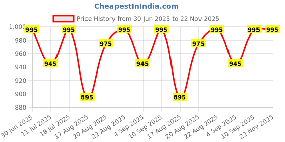 myntra.com Good Vibes Grey & Gold Toned 6 Pieces Floral Textured Jacquard Square Cushion Covers good vibes Price History Graph from 30 Jun 2025 to 22 Nov 2025