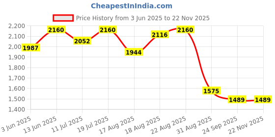myntra.com Good Vibes Grey & Gold Toned 6 Pieces Floral Textured Jacquard Square Cushion Covers good vibes Price History Graph from 3 Jun 2025 to 22 Nov 2025