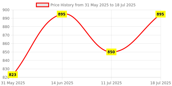 myntra.com Good Vibes Grey & Gold-Toned 6 Pieces Printed Square Cushion Covers and Table Runner good vibes Price History Graph from 31 May 2025 to 11 Jul 2025