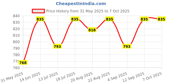 myntra.com Good Vibes Grey & Gold-Toned 6 Pieces Printed Square Cushion Covers and Table Runner good vibes Price History Graph from 31 May 2025 to 7 Oct 2025