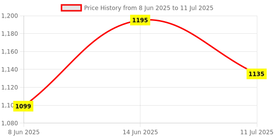 myntra.com Good Vibes Grey & Gold-Toned 6 Pieces Printed Square Cushion Covers and Table Runner good vibes Price History Graph from 8 Jun 2025 to 11 Jul 2025