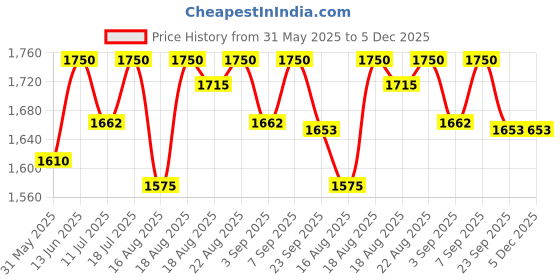 myntra.com Good Vibes Grey & Gunmetal-Toned 5 Pieces Embellished Velvet Square Cushion Covers good vibes Price History Graph from 31 May 2025 to 5 Dec 2025