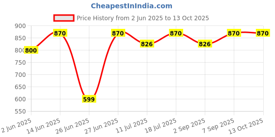 myntra.com Good Vibes Grey & Maroon Set of 2 Floral Square Cushion Covers good vibes Price History Graph from 2 Jun 2025 to 13 Oct 2025