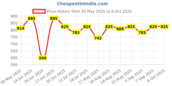 myntra.com Good Vibes Grey & Silver-Toned 6 Pcs Floral Printed Square Cushion Covers good vibes Price History Graph from 30 May 2025 to 7 Oct 2025