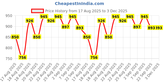 myntra.com Good Vibes Grey & White 6 Pieces Textured Waterproof Anti-Skid Table Placemats good vibes Price History Graph from 17 Aug 2025 to 3 Dec 2025