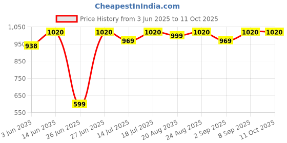 myntra.com Good Vibes Grey & White Set of 2 Velvet Square Cushion Covers good vibes Price History Graph from 3 Jun 2025 to 11 Oct 2025