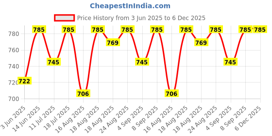 myntra.com Good Vibes Grey & Yellow 5 Pieces Floral Velvet Square Cushion Covers good vibes Price History Graph from 3 Jun 2025 to 6 Dec 2025