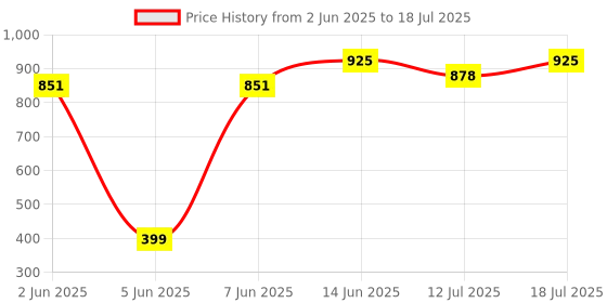 myntra.com Good Vibes Grey Beaded Round Shaped Table Placemat good vibes Price History Graph from 2 Jun 2025 to 12 Jul 2025