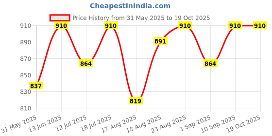 myntra.com Good Vibes Grey Melange & Mustard Geometric Velvet Square Cushion Covers good vibes Price History Graph from 31 May 2025 to 17 Oct 2025