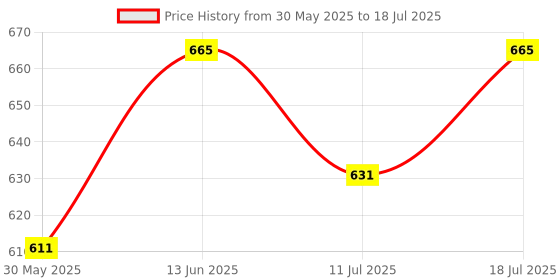 myntra.com Good Vibes Grey Printed Table Runner good vibes Price History Graph from 30 May 2025 to 11 Jul 2025