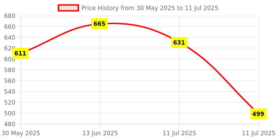 myntra.com Good Vibes Grey Printed Table Runner good vibes Price History Graph from 30 May 2025 to 11 Jul 2025