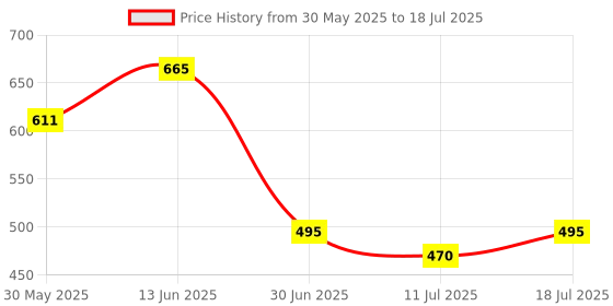 myntra.com Good Vibes Grey Printed Table Runner good vibes Price History Graph from 30 May 2025 to 11 Jul 2025