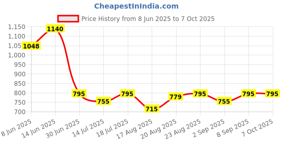 myntra.com Good Vibes Grey Set of 2 Checked Velvet Square Cushion Covers good vibes Price History Graph from 8 Jun 2025 to 6 Oct 2025