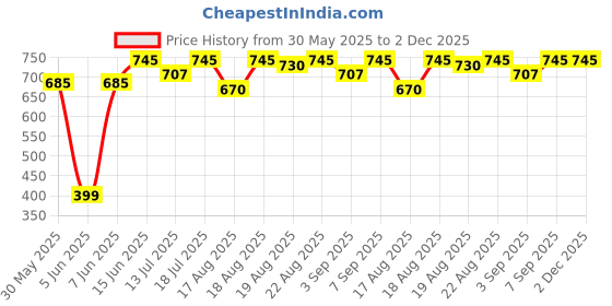 myntra.com Good Vibes Maroon 3 Pieces Square Cushion Covers good vibes Price History Graph from 30 May 2025 to 2 Dec 2025