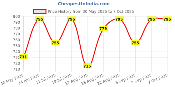 myntra.com Good Vibes Maroon 5 Pcs Geometric Square Cushion Covers good vibes Price History Graph from 30 May 2025 to 7 Oct 2025