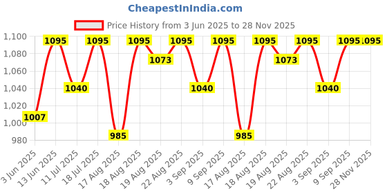 myntra.com Good Vibes Maroon 5 Pieces Geometric Jacquard Square Cushion Covers good vibes Price History Graph from 3 Jun 2025 to 28 Nov 2025