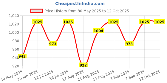 myntra.com Good Vibes Maroon 5 Pieces Self Design Textured Jacquard Square Cushion Covers good vibes Price History Graph from 30 May 2025 to 11 Oct 2025