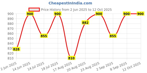 myntra.com Good Vibes Maroon & Beige 3 Pieces Striped Square Cushion Covers good vibes Price History Graph from 2 Jun 2025 to 12 Oct 2025