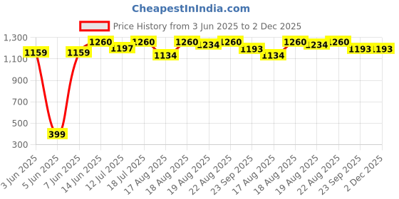 myntra.com Good Vibes Maroon & Beige Set of 3 Embellished Velvet Square Cushion Covers good vibes Price History Graph from 3 Jun 2025 to 2 Dec 2025