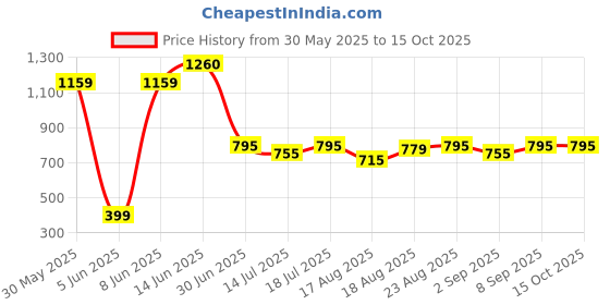 myntra.com Good Vibes Maroon & Beige Set of 5 Floral Square Cushion Covers good vibes Price History Graph from 30 May 2025 to 15 Oct 2025