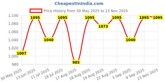 myntra.com Good Vibes Maroon & Cream-Coloured 5 Pieces Floral Jacquard Square Cushion Covers good vibes Price History Graph from 30 May 2025 to 22 Nov 2025