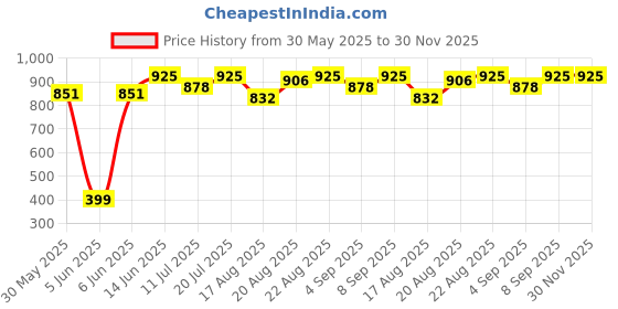 myntra.com Good Vibes Maroon & Gold-Toned 3 Pieces Ethnic Motifs Velvet Square Cushion Covers good vibes Price History Graph from 30 May 2025 to 29 Nov 2025