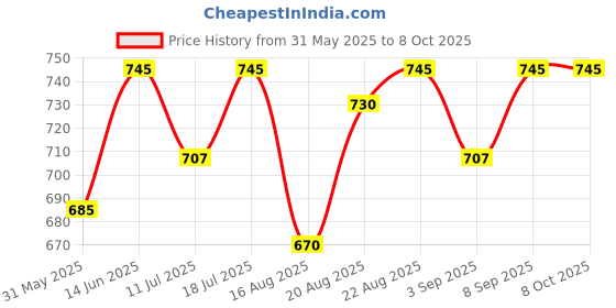myntra.com Good Vibes Maroon & Gold-Toned 4 Pieces Printed Square Cushion Covers and Table Runner good vibes Price History Graph from 31 May 2025 to 7 Oct 2025