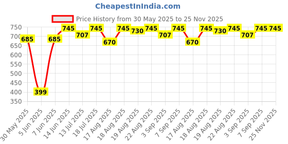 myntra.com Good Vibes Maroon & Grey 3 Pieces Ethnic Motifs Square Cushion Covers good vibes Price History Graph from 30 May 2025 to 24 Nov 2025