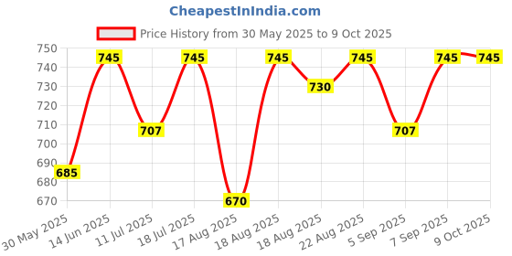 myntra.com Good Vibes Maroon & Grey 3 Pieces Ethnic Motifs Square Cushion Covers good vibes Price History Graph from 30 May 2025 to 8 Oct 2025