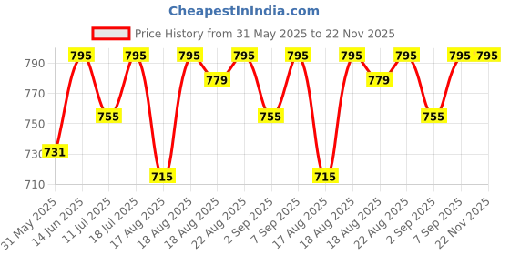 myntra.com Good Vibes Maroon & Grey 5 Pieces Ethnic Motifs Square Cushion Covers good vibes Price History Graph from 31 May 2025 to 22 Nov 2025