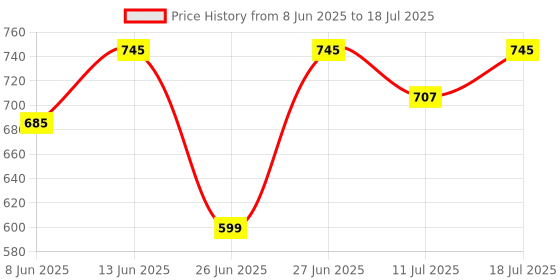 myntra.com Good Vibes Maroon & Grey 6 Pieces Printed Square Cushion Covers and Table Runner good vibes Price History Graph from 8 Jun 2025 to 11 Jul 2025
