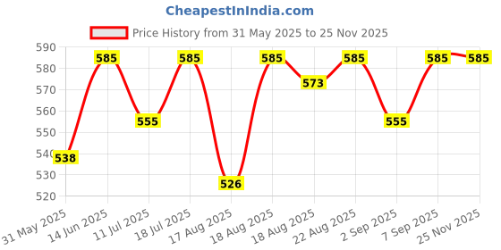 myntra.com Good Vibes Maroon & Silver-Toned 3 Pieces Ethnic Motifs Square Cushion Covers good vibes Price History Graph from 31 May 2025 to 24 Nov 2025