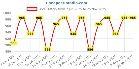 myntra.com Good Vibes Maroon & White 5 Pices Geometric Printed Velvet Square Cushion Covers good vibes Price History Graph from 7 Jun 2025 to 24 Nov 2025