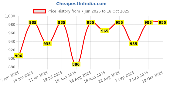 myntra.com Good Vibes Maroon & White 5 Pieces Geometric Printed Velvet Square Cushion Covers good vibes Price History Graph from 7 Jun 2025 to 17 Oct 2025