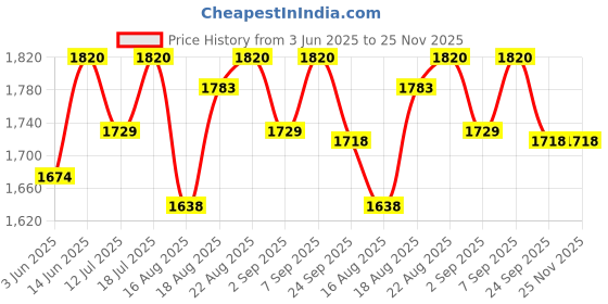 myntra.com Good Vibes Maroon & White 5 Pieces Self Design Velvet Square Cushion Covers good vibes Price History Graph from 3 Jun 2025 to 24 Nov 2025