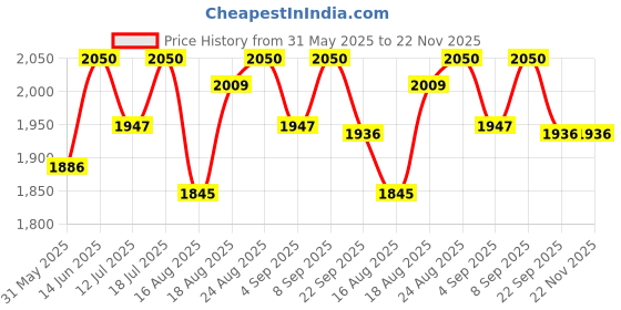 myntra.com Good Vibes Maroon & White Embellished Velvet Square Cushion Cover good vibes Price History Graph from 31 May 2025 to 22 Nov 2025