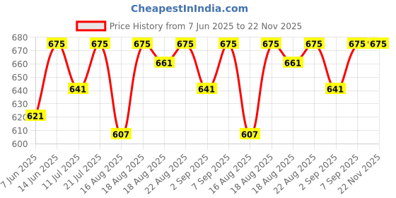 myntra.com Good Vibes Maroon & White Set 2 Pieces Abstract Printed Velvet Square Cushion Covers good vibes Price History Graph from 7 Jun 2025 to 21 Nov 2025