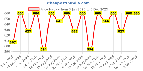 myntra.com Good Vibes Maroon & White Striped Velvet Square Cushion Cover good vibes Price History Graph from 3 Jun 2025 to 5 Dec 2025