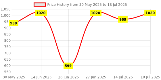 myntra.com Good Vibes Maroon Set of 3 Square Cushion Covers good vibes Price History Graph from 30 May 2025 to 14 Jul 2025